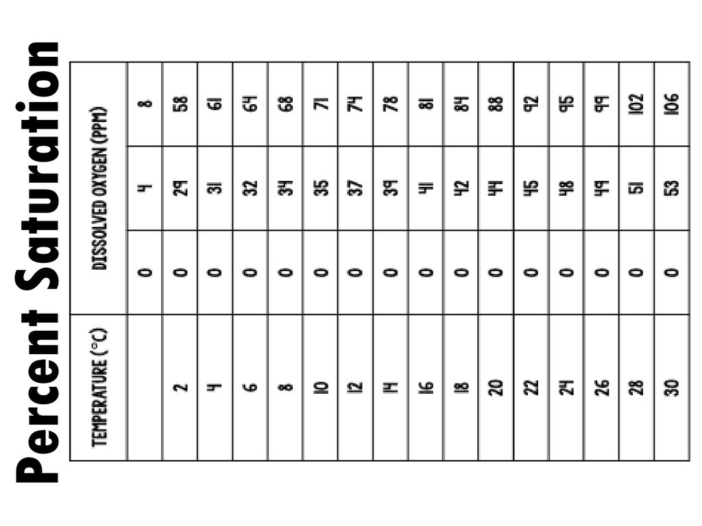 Dissolved Oxygen Color Chart